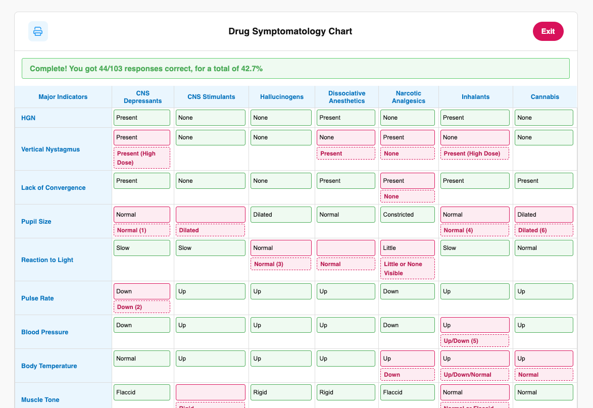 Interactive drug matrix that transforms student learning by offering customizable practice tools with instant feedback, progress tracking, and a print option for offline use.